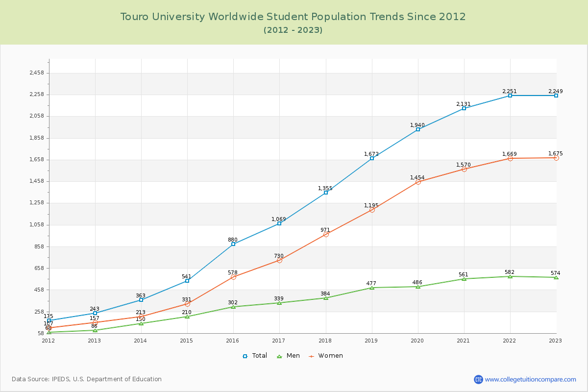 Touro University Worldwide Enrollment Trends Chart
