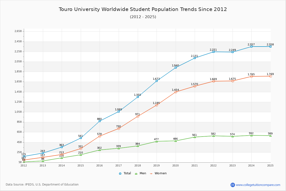 Touro University Worldwide Enrollment Trends Chart