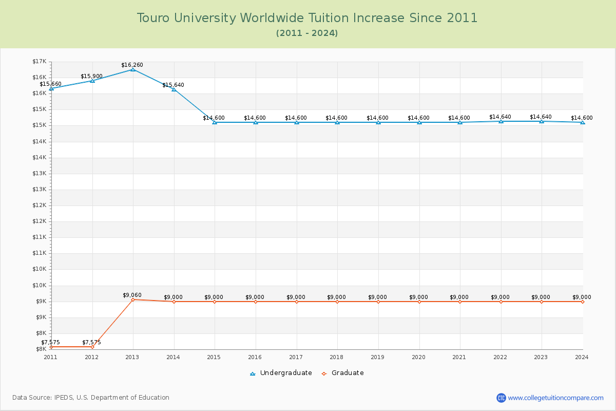 Touro University Worldwide Tuition & Fees Changes Chart
