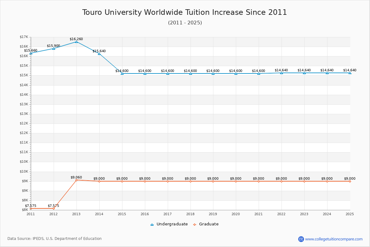 Touro University Worldwide Tuition & Fees Changes Chart