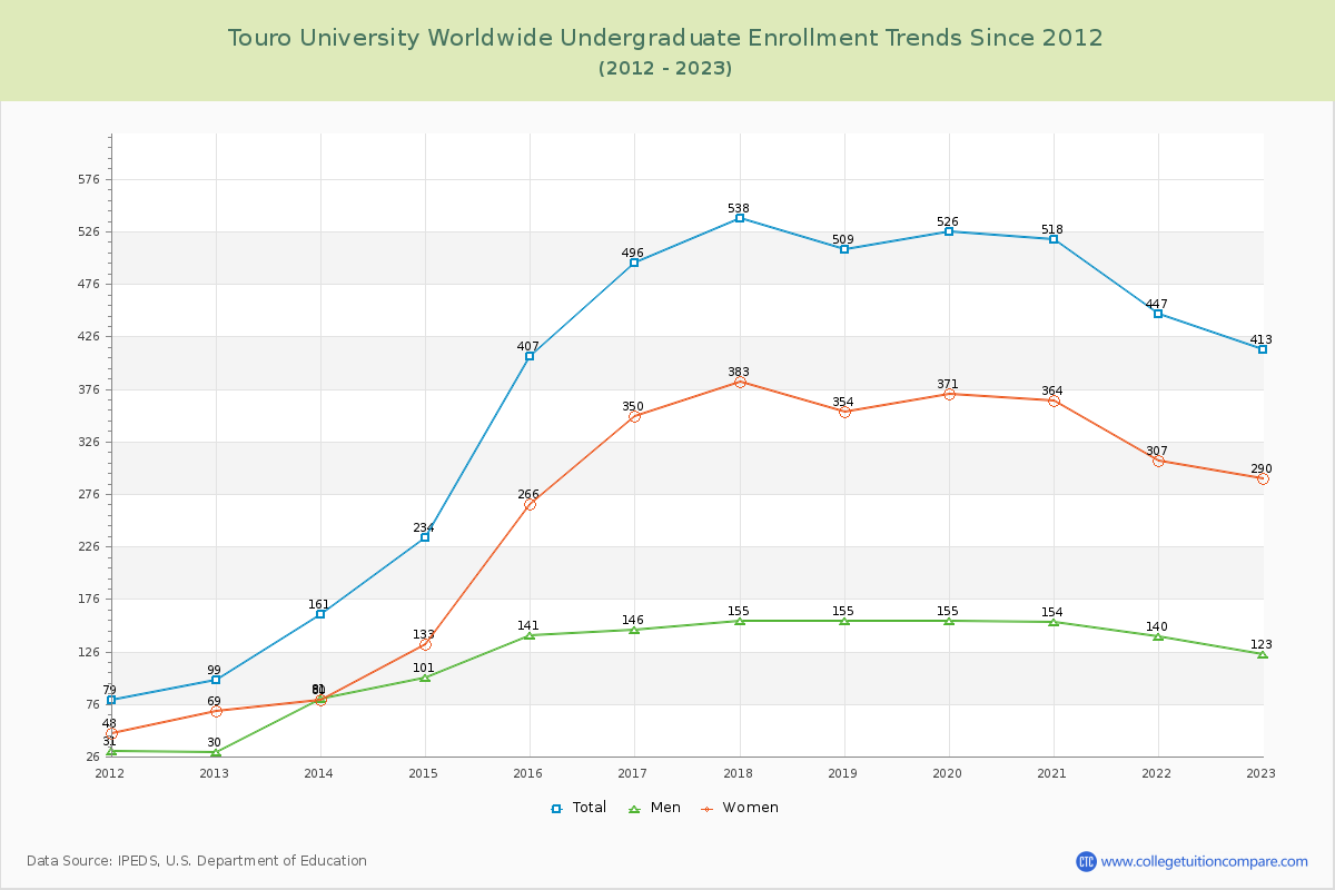 Touro University Worldwide Undergraduate Enrollment Trends Chart