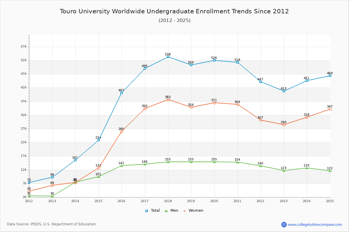Touro University Worldwide Undergraduate Enrollment Trends Chart