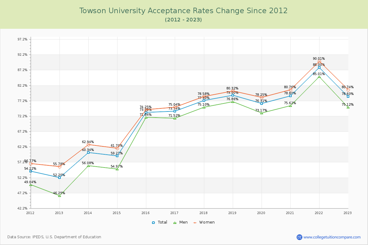 Towson University Acceptance Rate Changes Chart