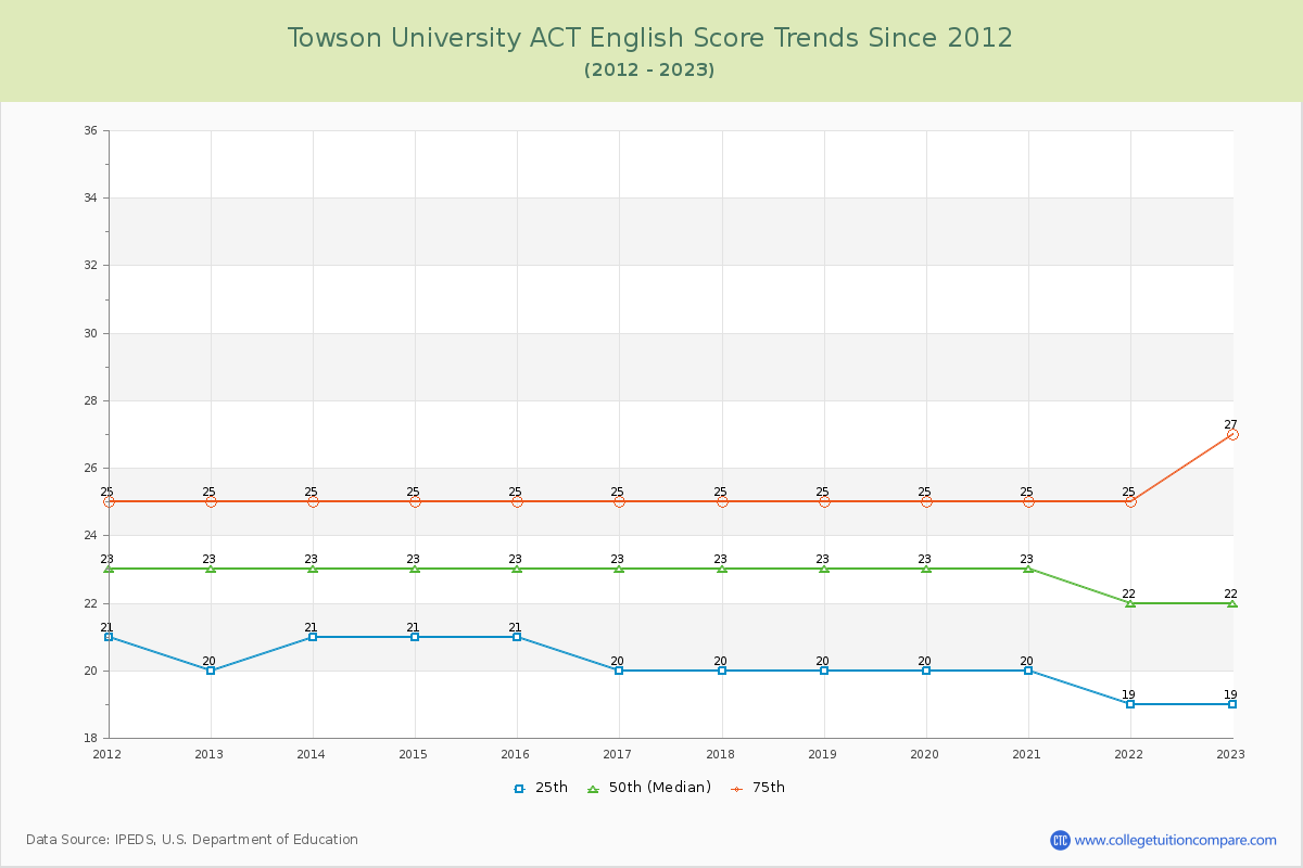 Towson University ACT English Trends Chart