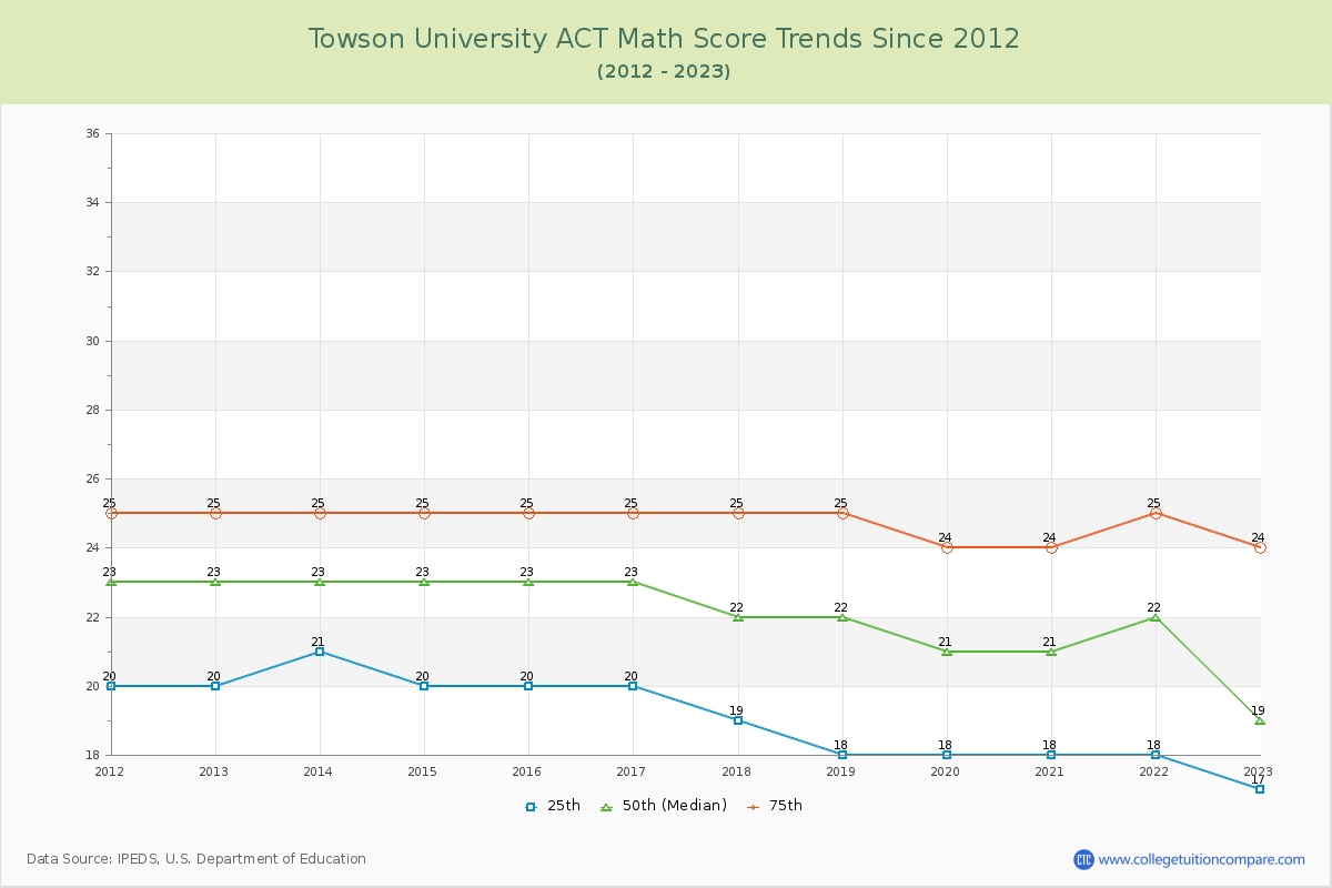 Towson University ACT Math Score Trends Chart