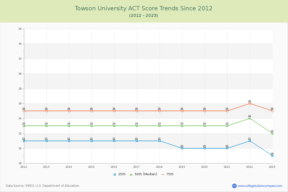 Towson University ACT Score Trends Chart