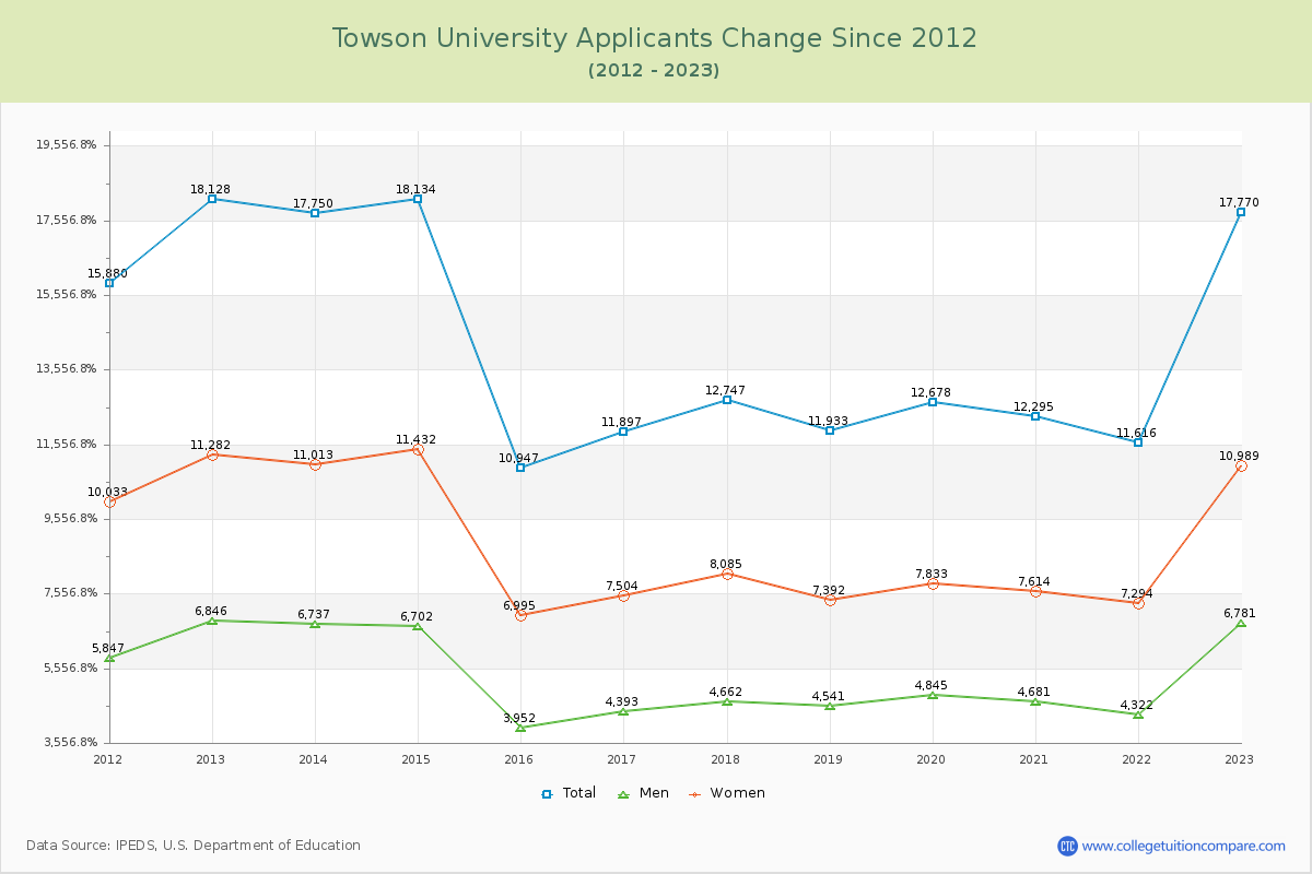 Towson University Number of Applicants Changes Chart