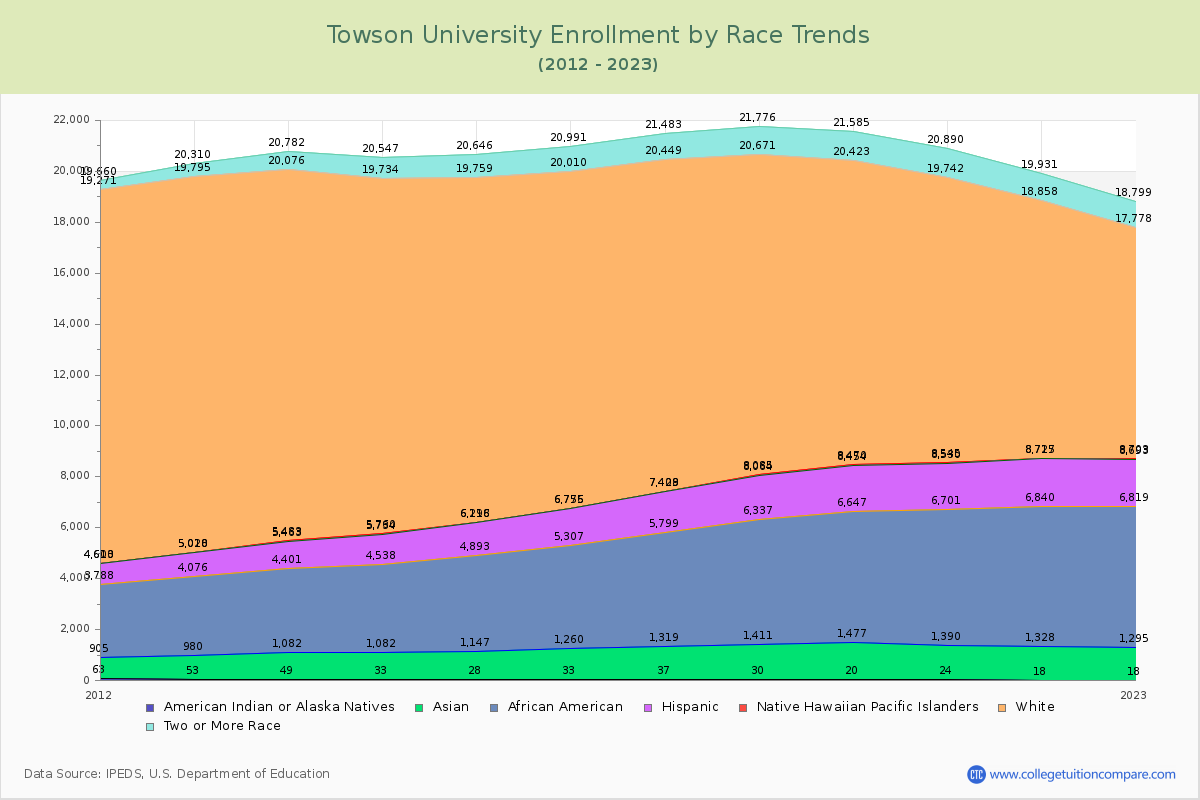 Towson University Enrollment by Race Trends Chart