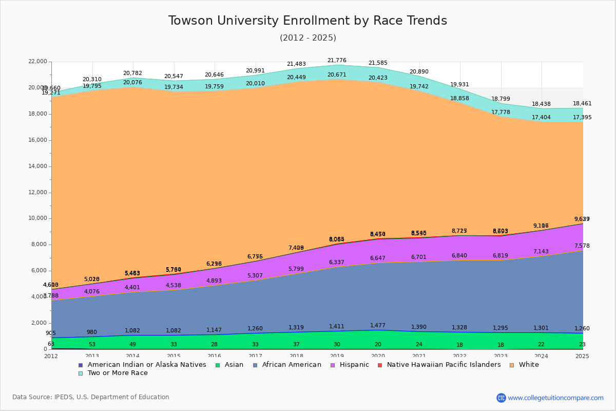 Towson University Enrollment by Race Trends Chart