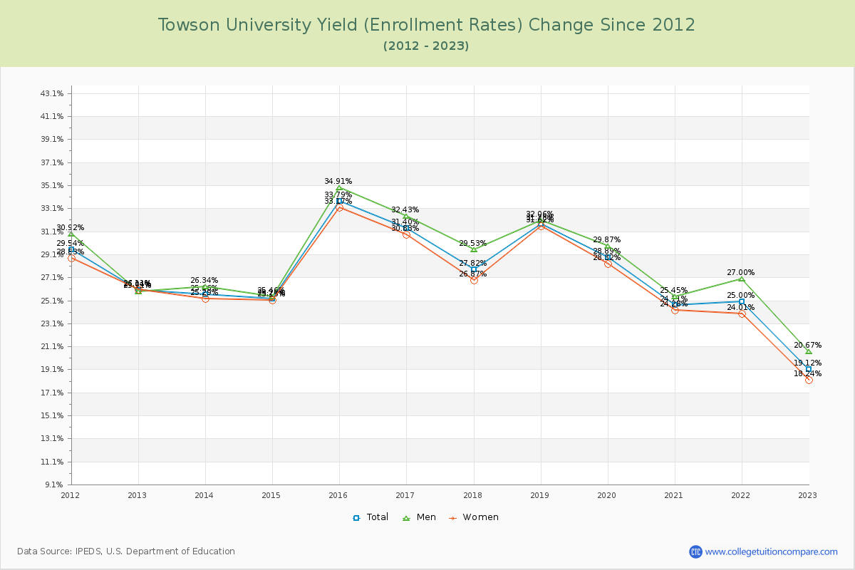 Towson University Yield (Enrollment Rate) Changes Chart