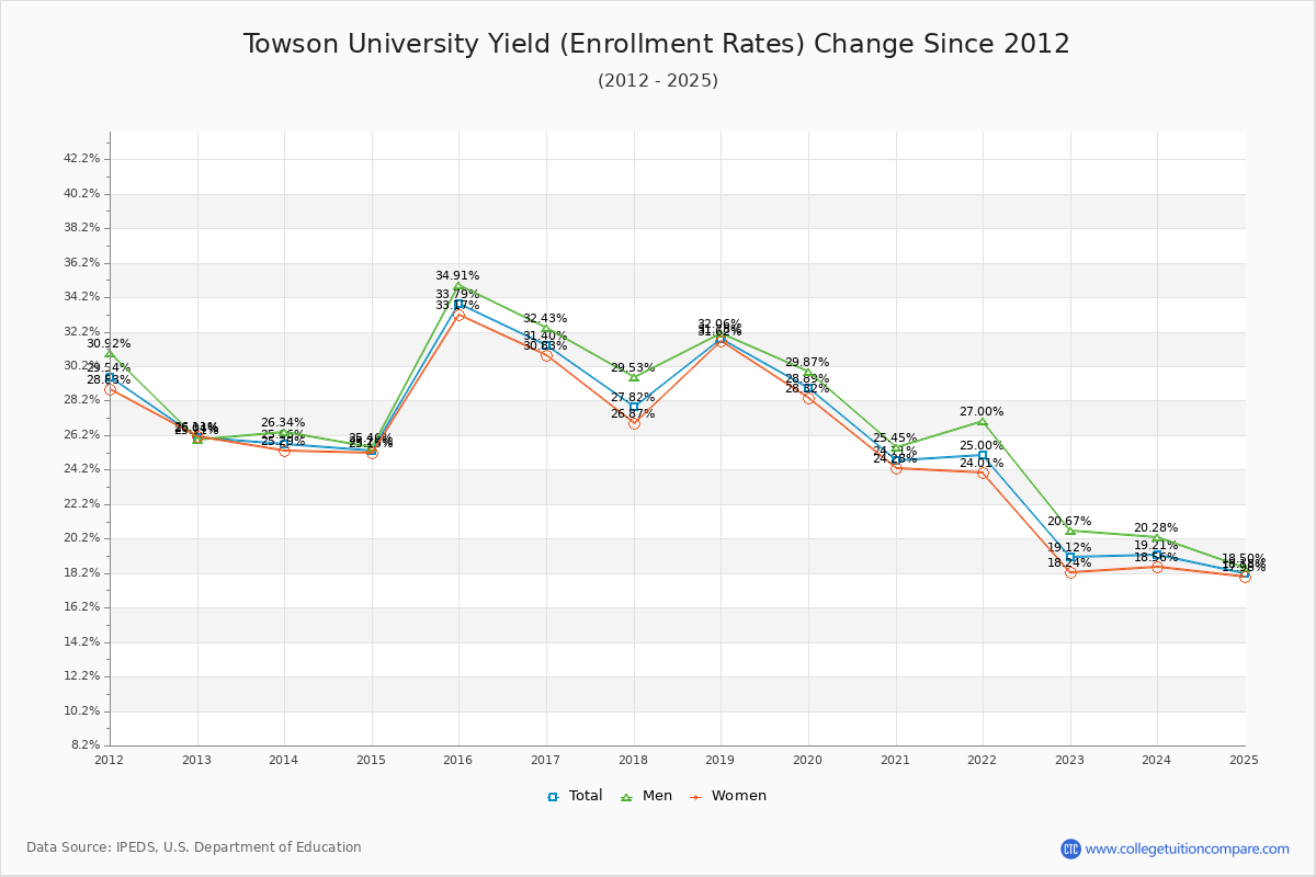 Towson University enrollment rate trends chart showing historical yield changes from 2015 to 2025