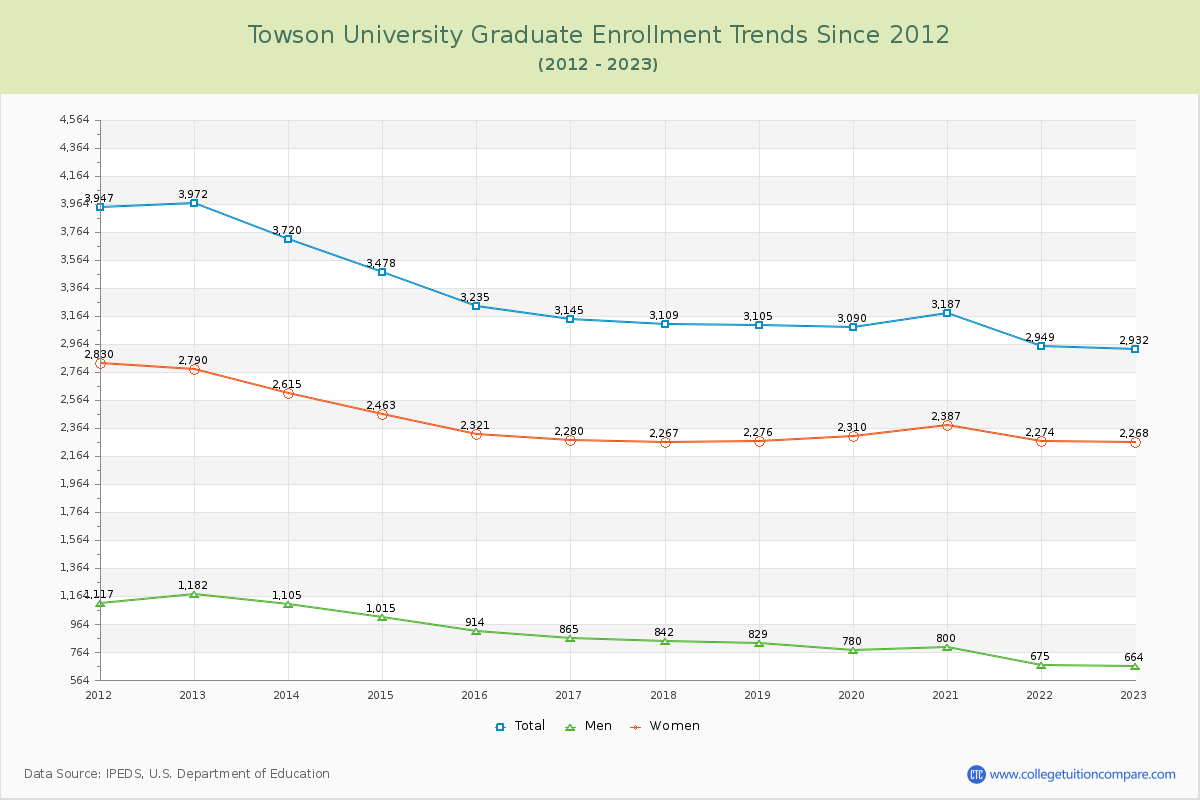 Towson University Graduate Enrollment Trends Chart