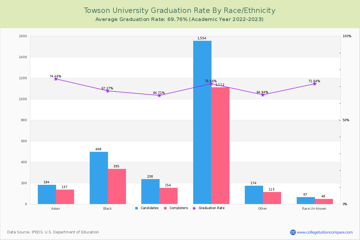 Towson University graduate rate by race