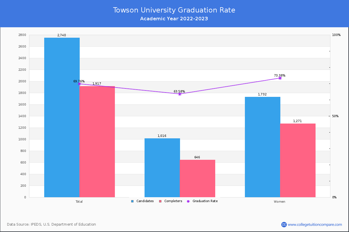 Towson University graduate rate