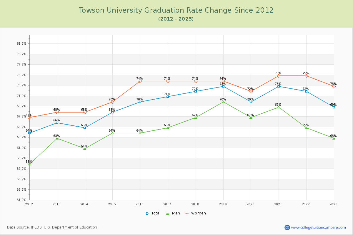 Towson University Graduation Rate Changes Chart