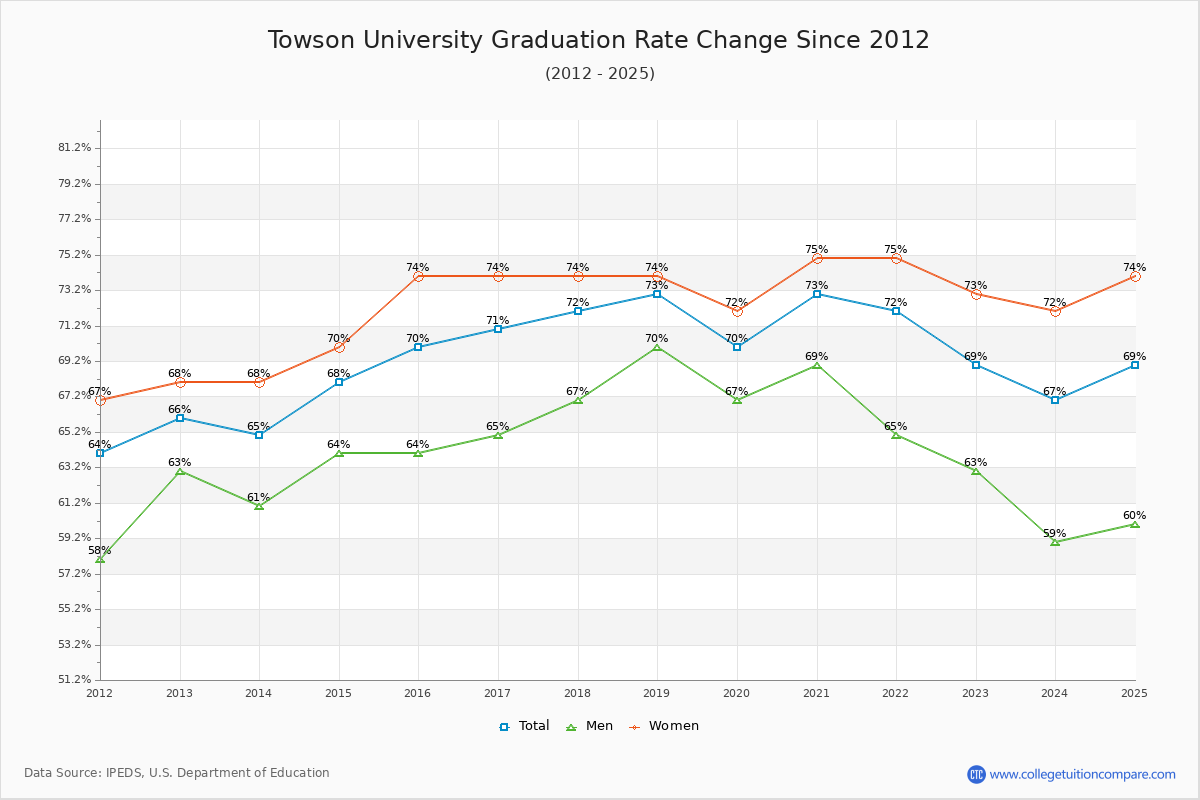 Towson University Graduation Rate Changes Chart