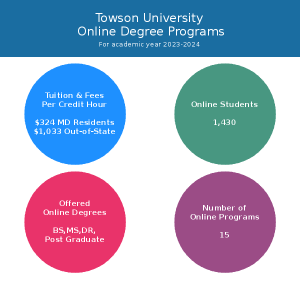 Towson University | Online Programs