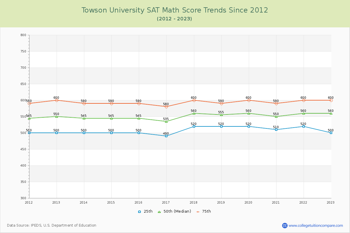 Towson University SAT Math Score Trends Chart