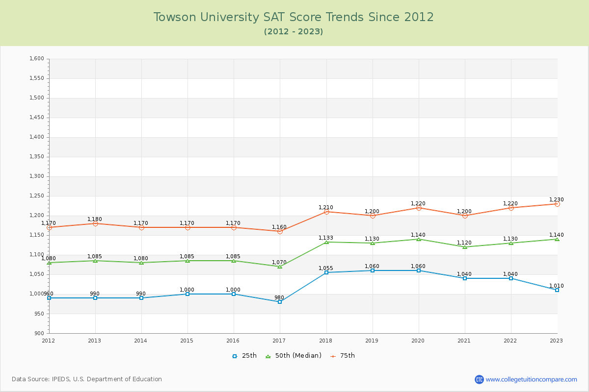 Towson University SAT Score Trends Chart