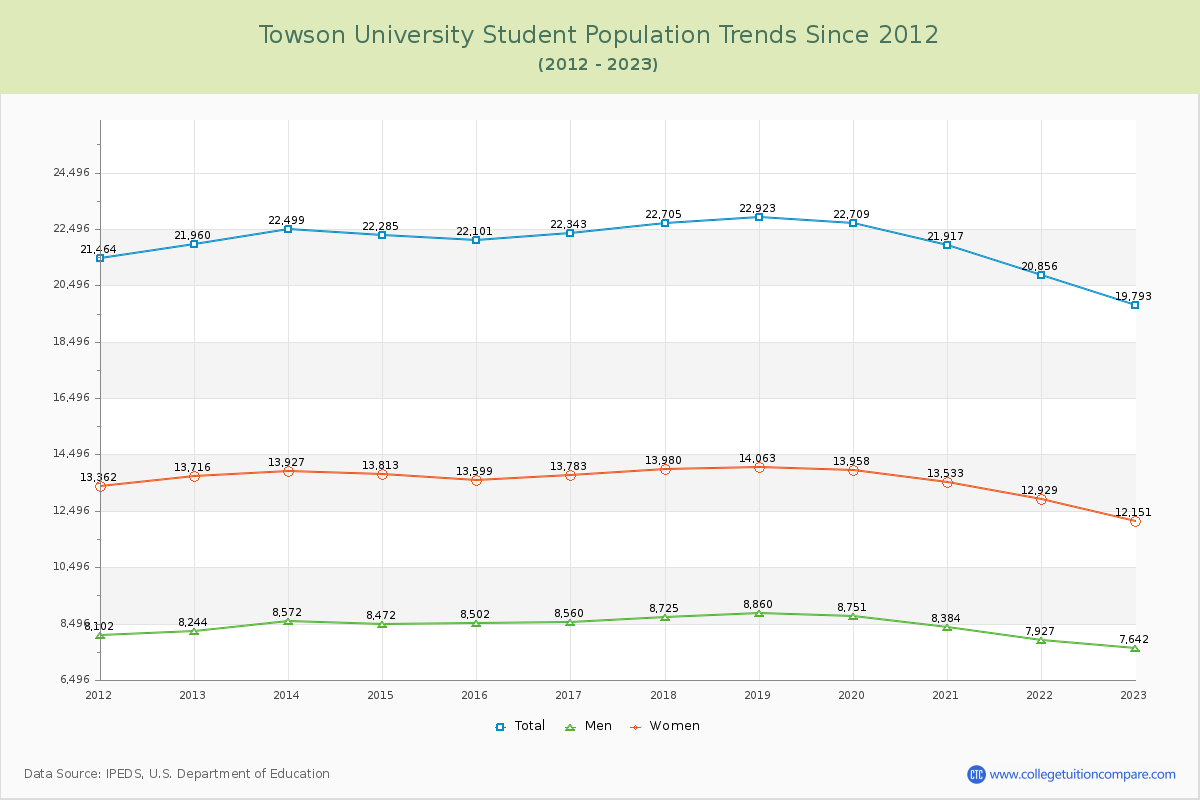 Towson University Enrollment Trends Chart