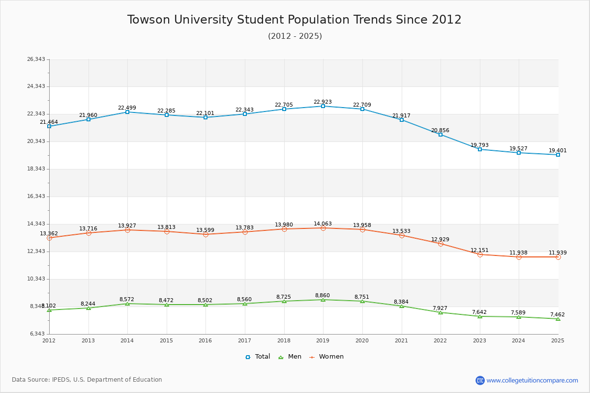 Towson University Enrollment Trends Chart