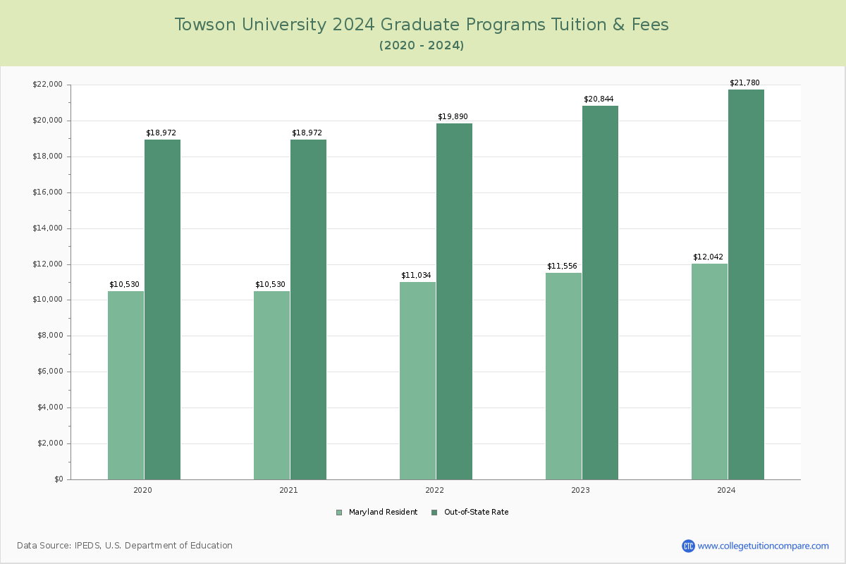 Towson University - Graduate Tuition Chart