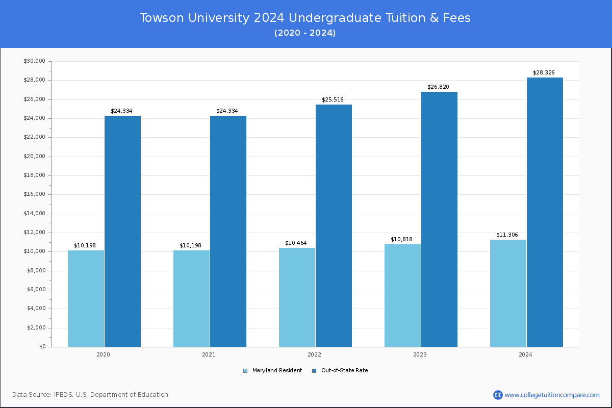 Towson University - Undergraduate Tuition Chart