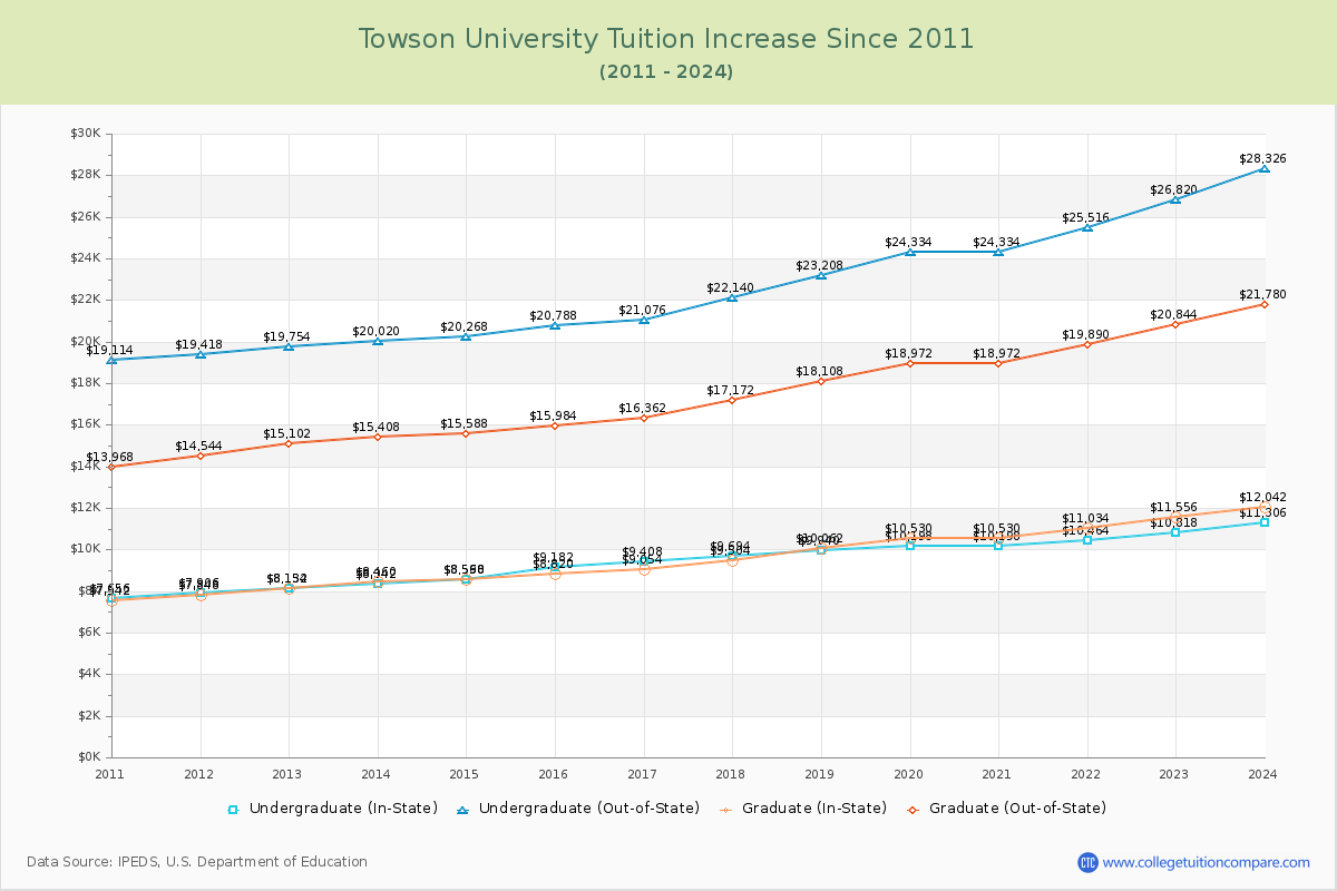 Towson University Tuition & Fees Changes Chart