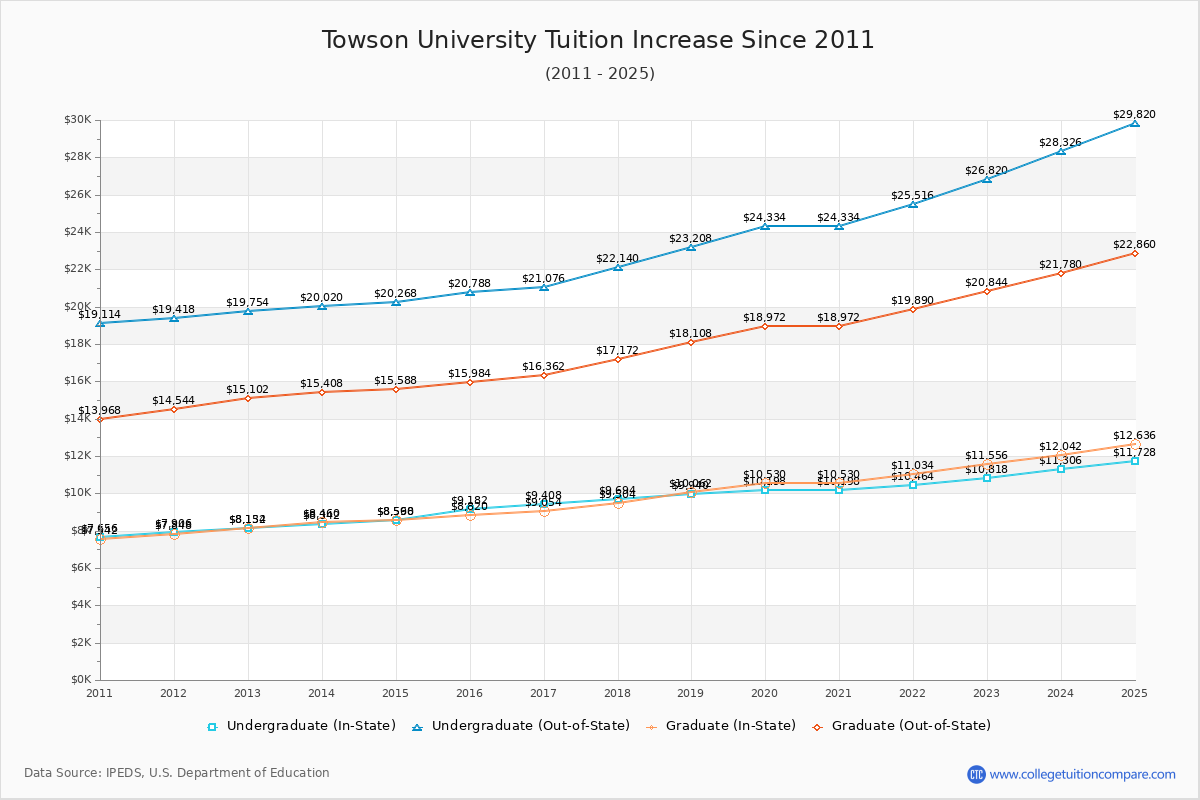 How Towson's Tuition Changed Over Time (2016-2025)