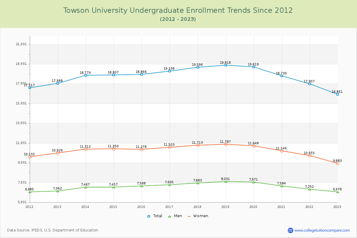 Towson University Undergraduate Enrollment Trends Chart