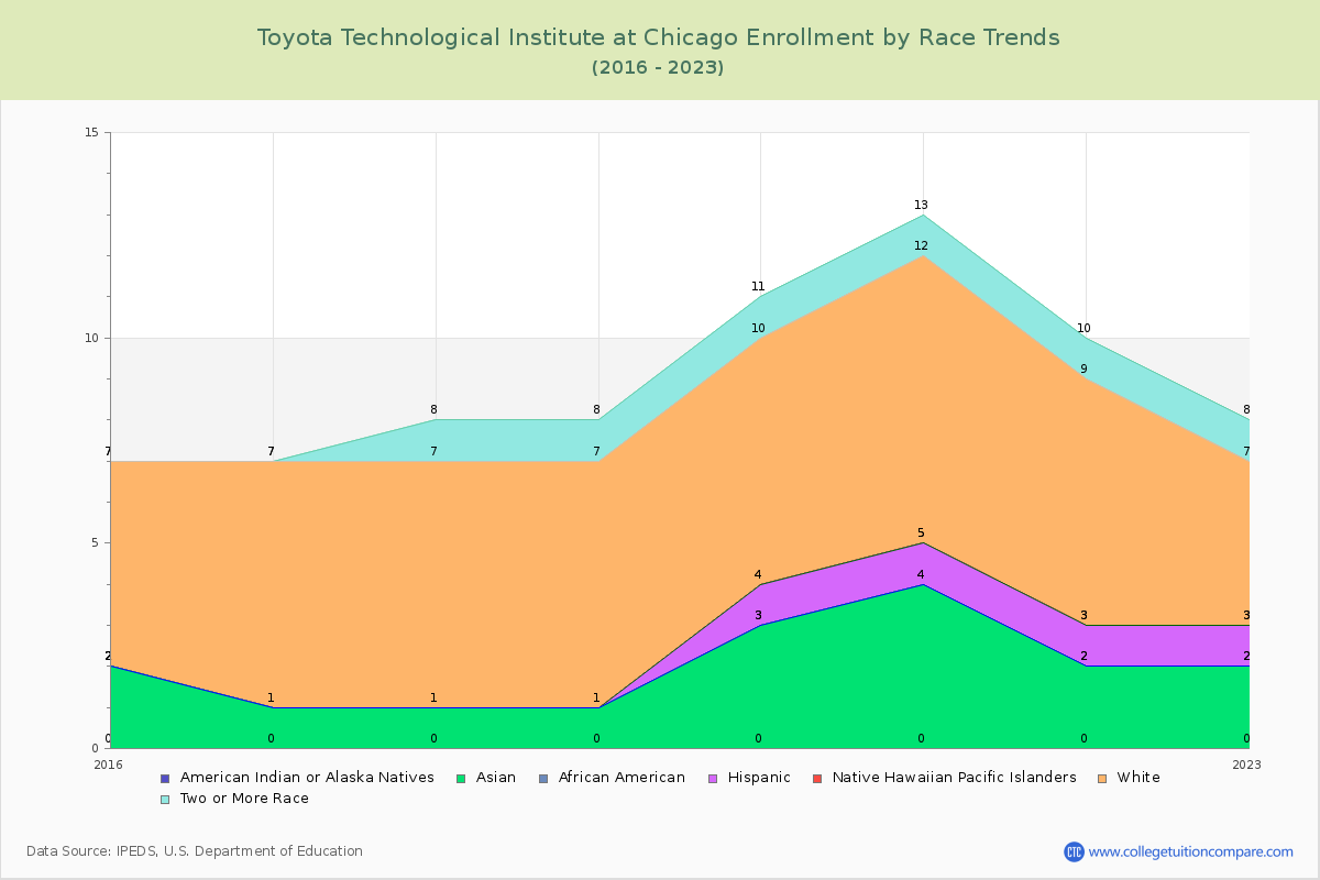Toyota Technological Institute at Chicago Enrollment by Race Trends Chart