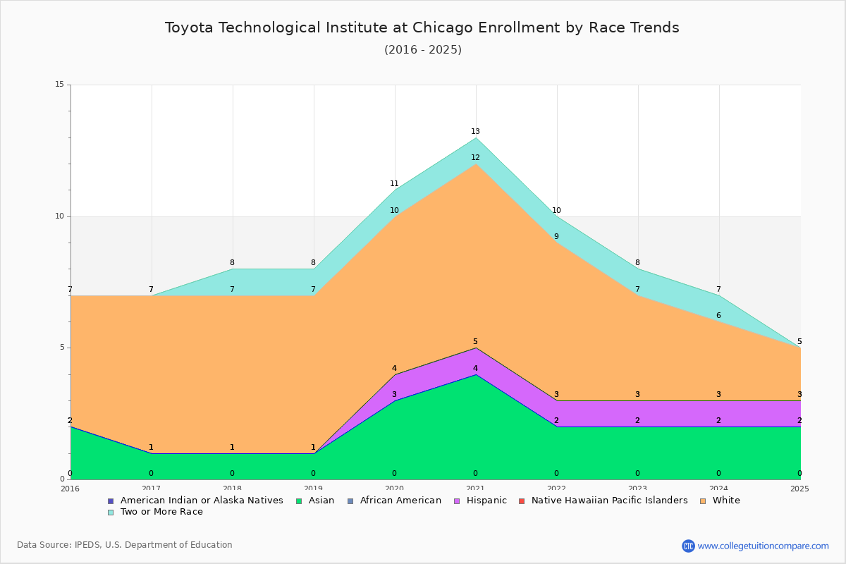 Toyota Technological Institute at Chicago Enrollment by Race Trends Chart