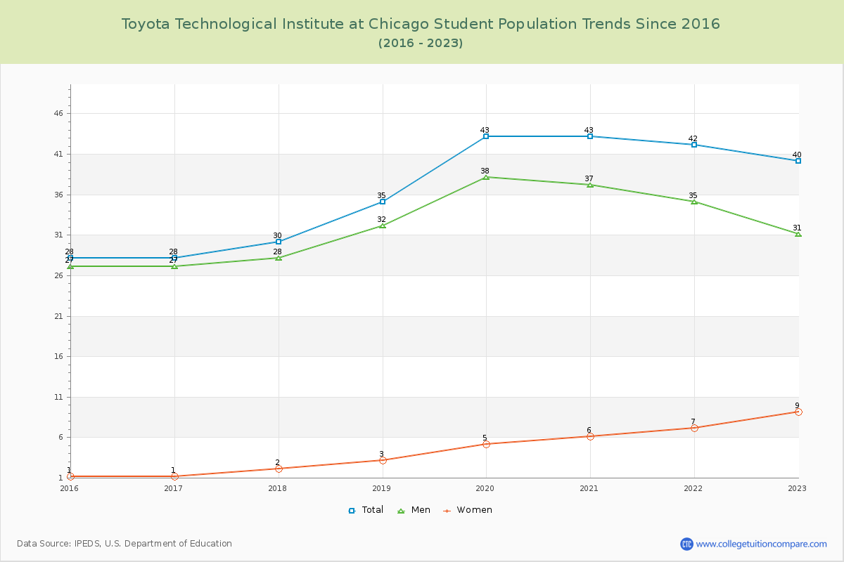 Toyota Technological Institute at Chicago Enrollment Trends Chart