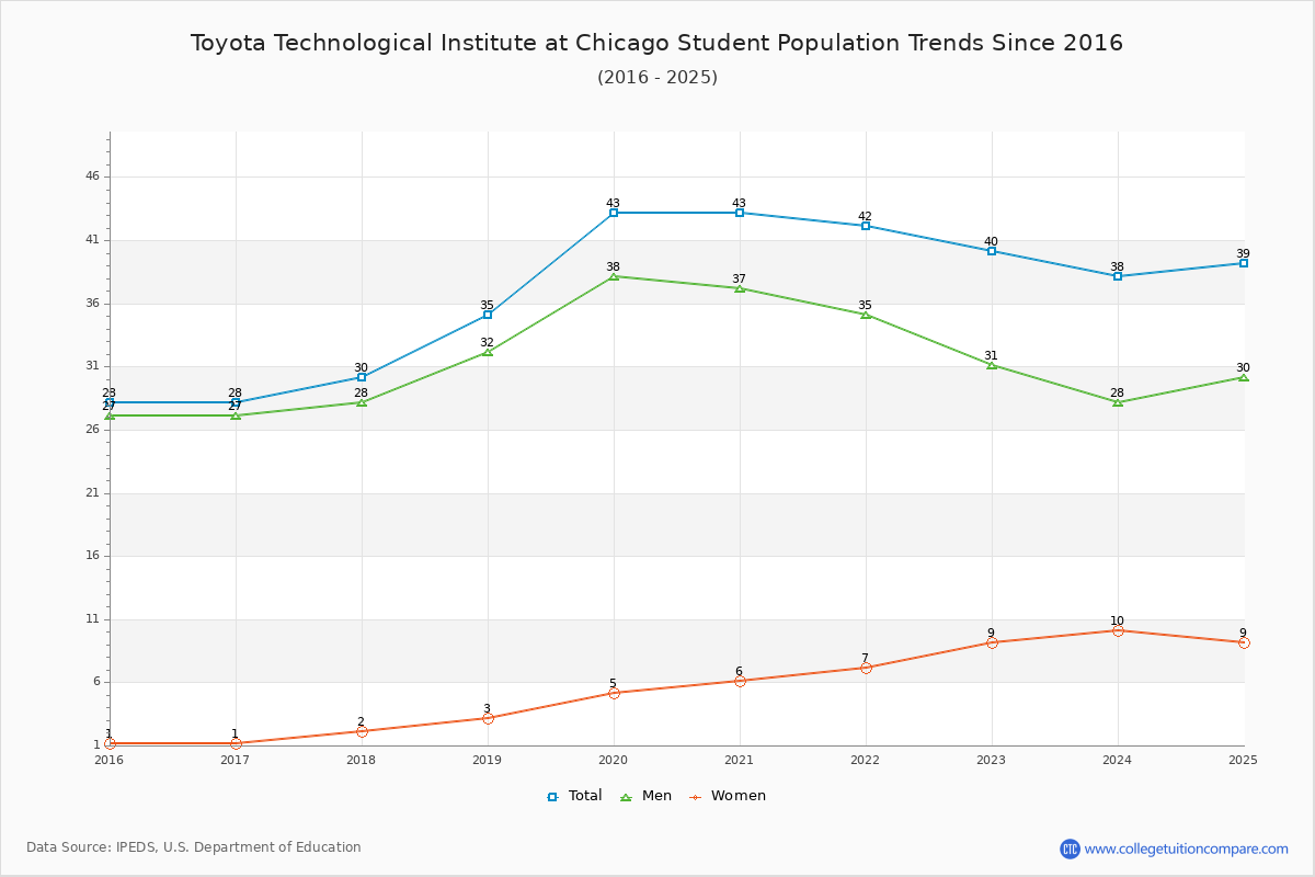 Toyota Technological Institute at Chicago Enrollment Trends Chart