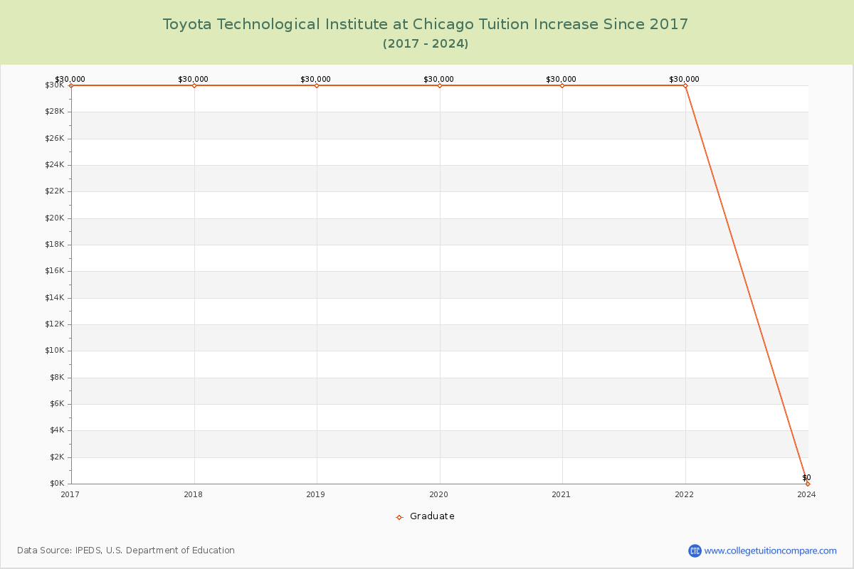 Toyota Technological Institute at Chicago Tuition & Fees Changes Chart