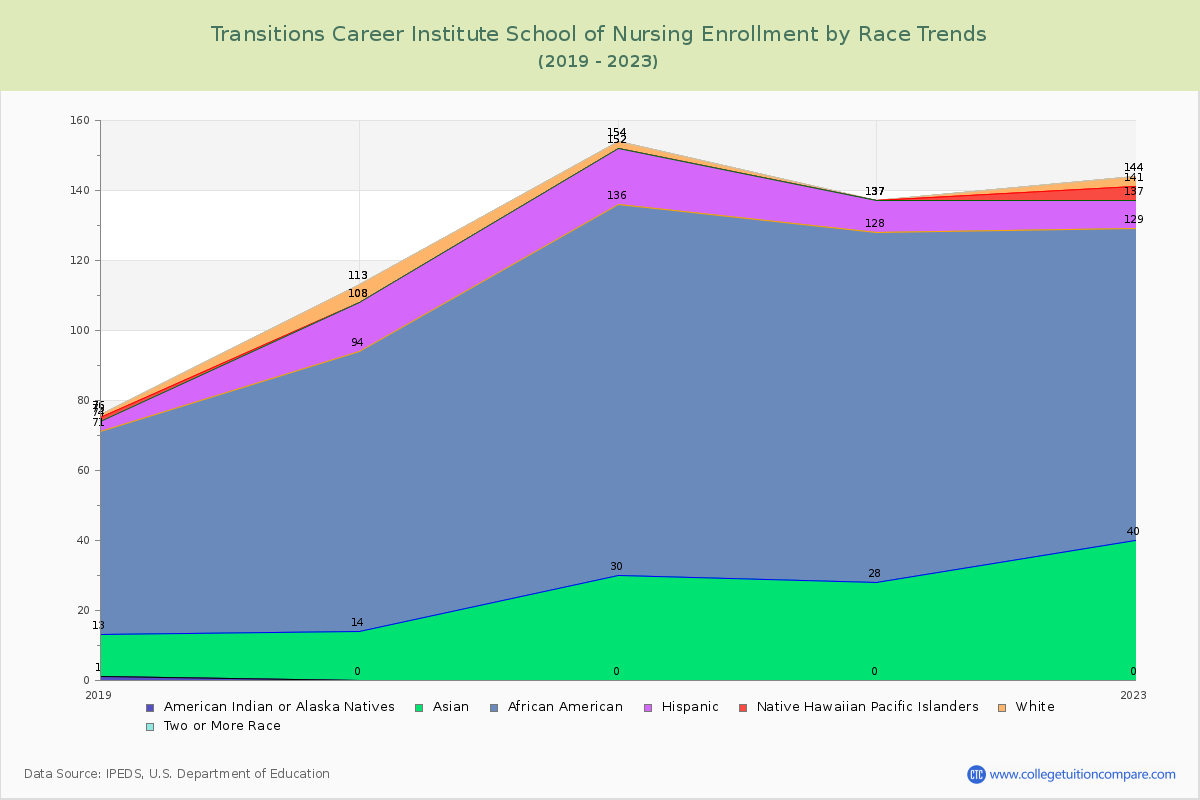 Transitions Career Institute School of Nursing Enrollment by Race Trends Chart