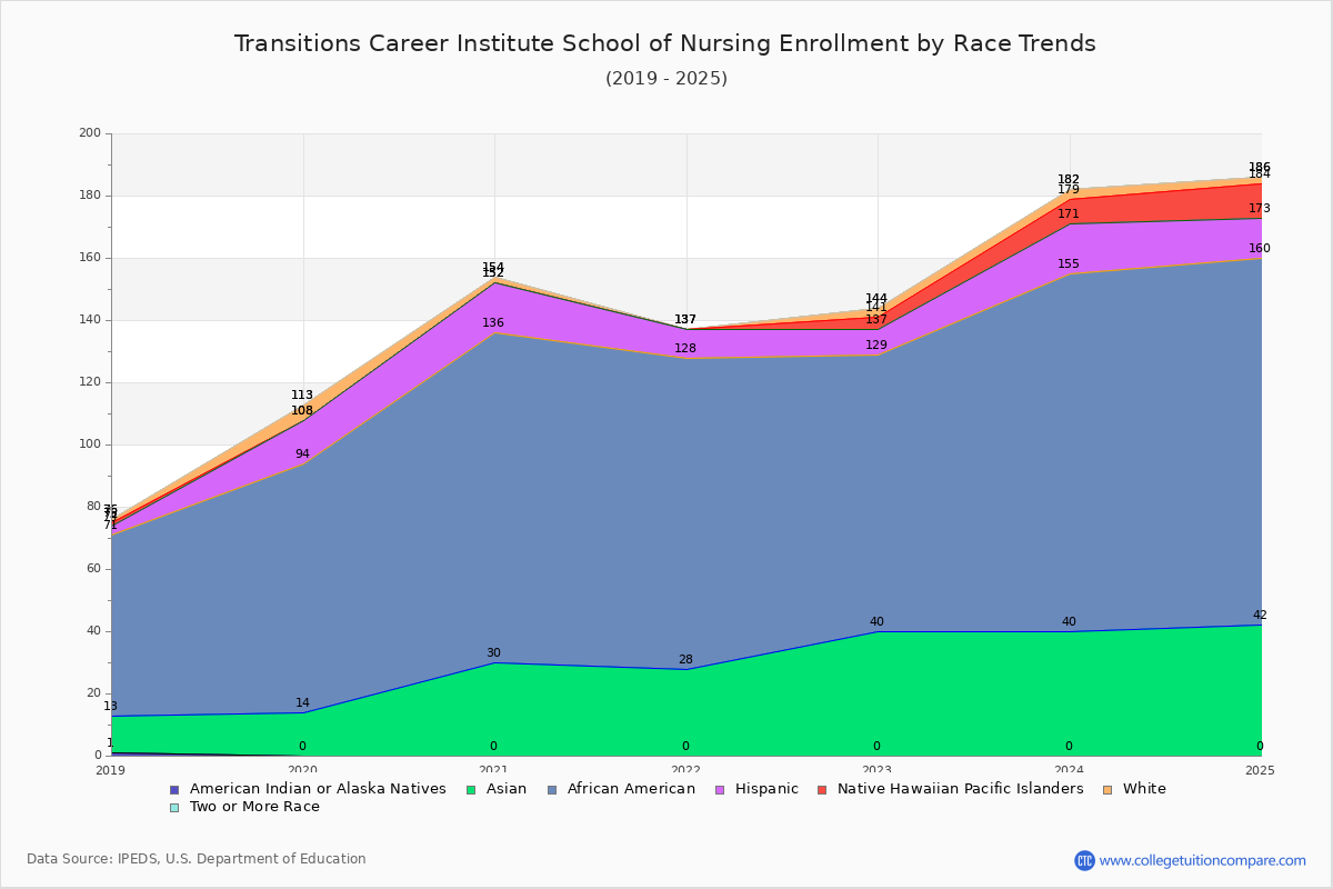 Transitions Career Institute School of Nursing Enrollment by Race Trends Chart