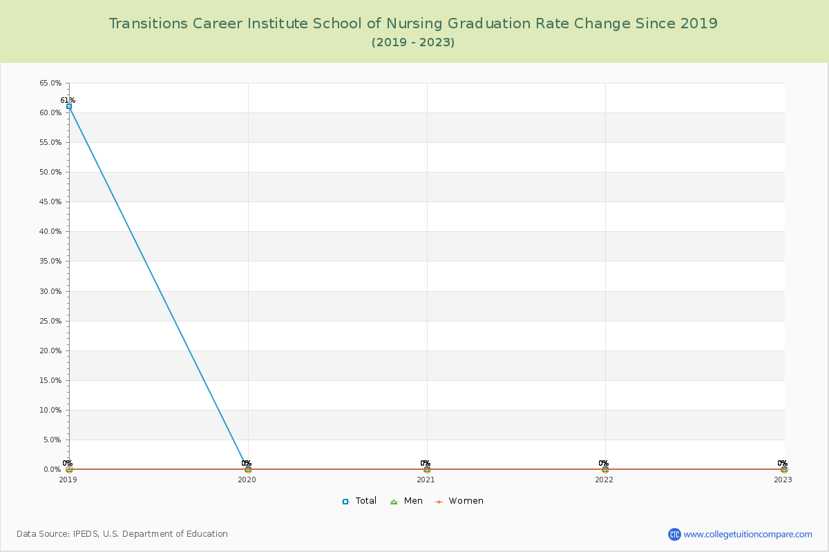 Transitions Career Institute School of Nursing Graduation Rate Changes Chart