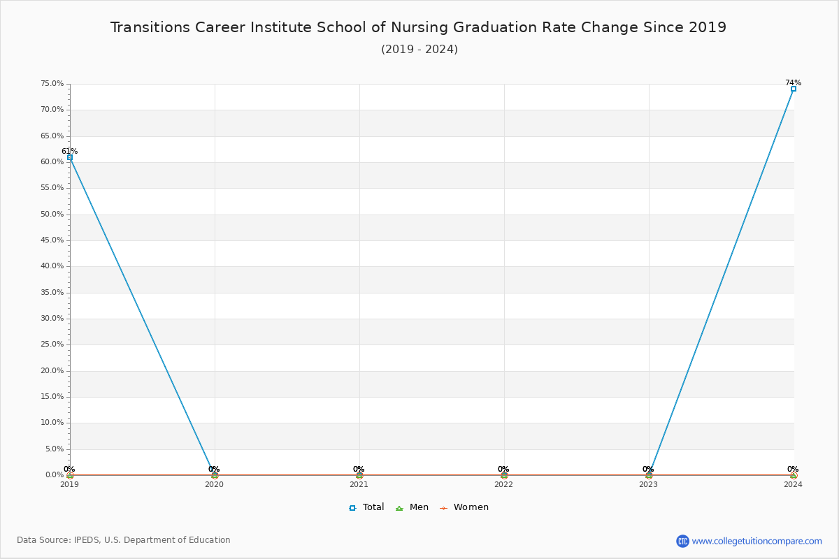 Transitions Career Institute School of Nursing Graduation Rate Changes Chart