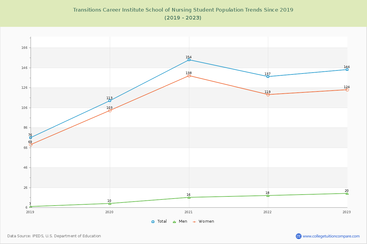 Transitions Career Institute School of Nursing Enrollment Trends Chart