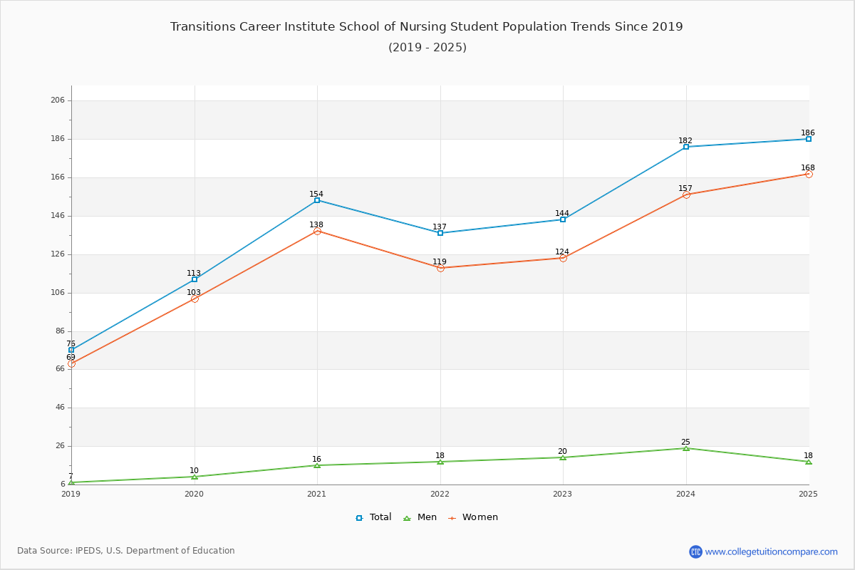 Transitions Career Institute School of Nursing Enrollment Trends Chart