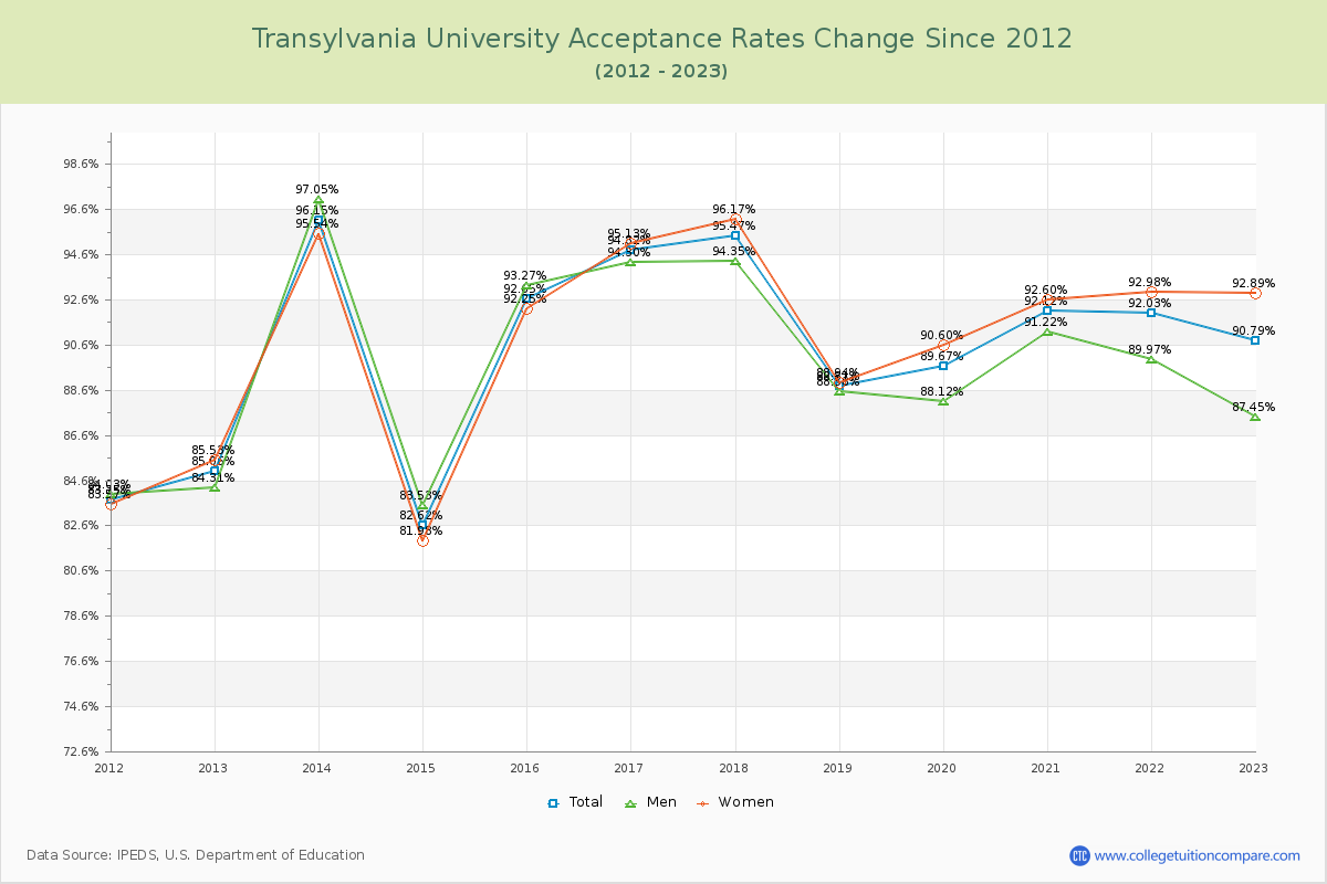 Transylvania University Acceptance Rate Changes Chart