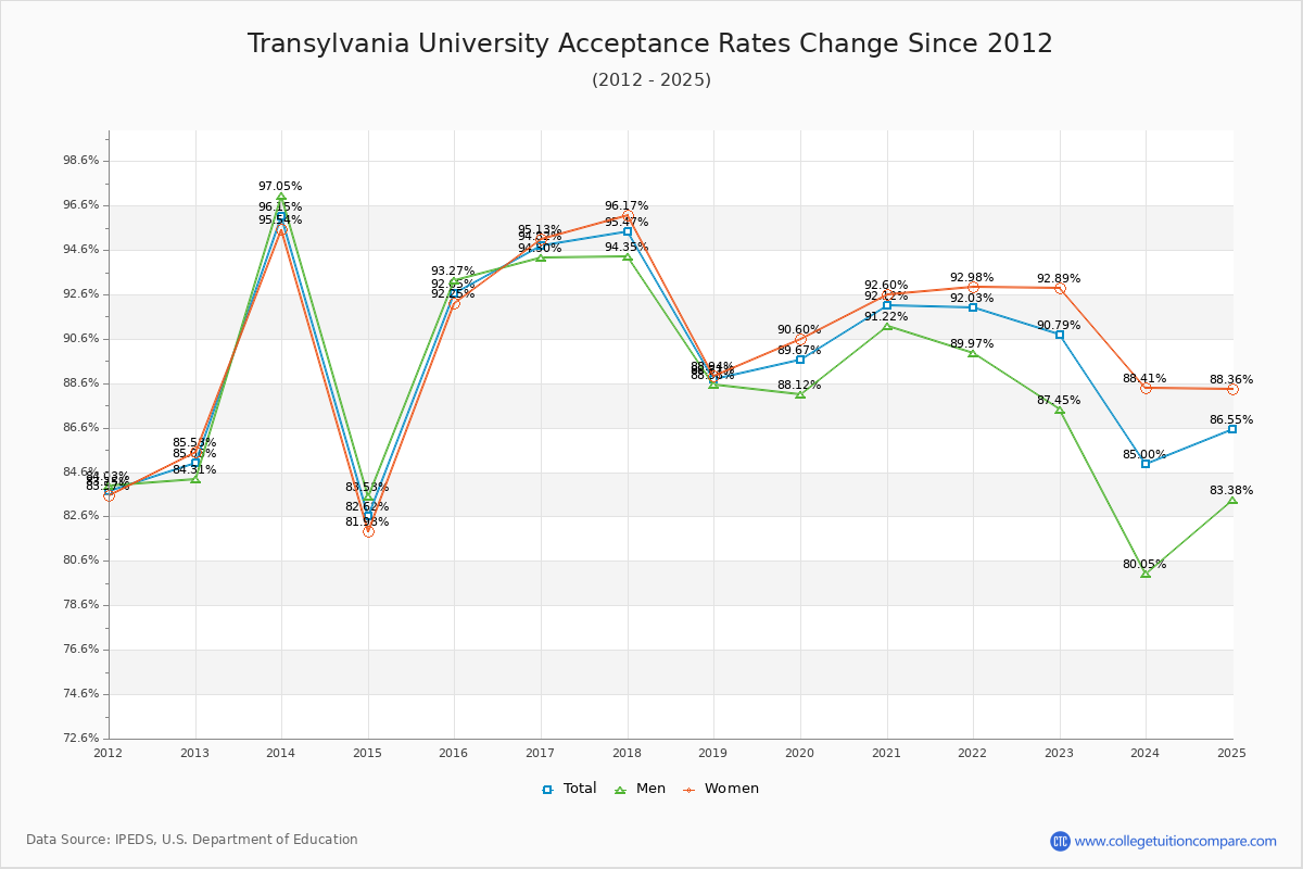 Transylvania University Acceptance Rate Trends Over Time - Historical Admission Rate Data Visualization Chart