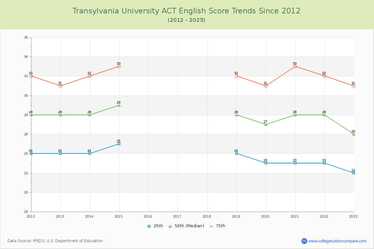 Transylvania University ACT English Trends Chart