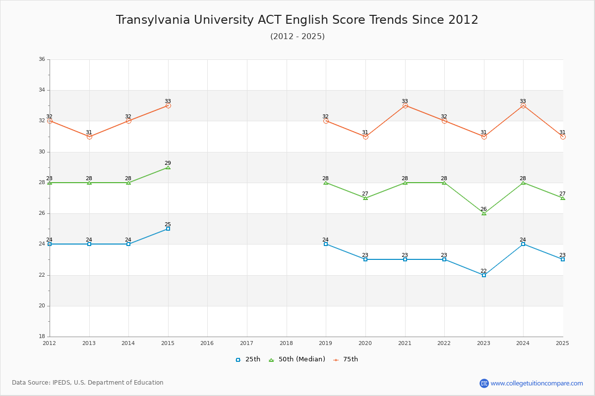 Transylvania University ACT English Trends Chart