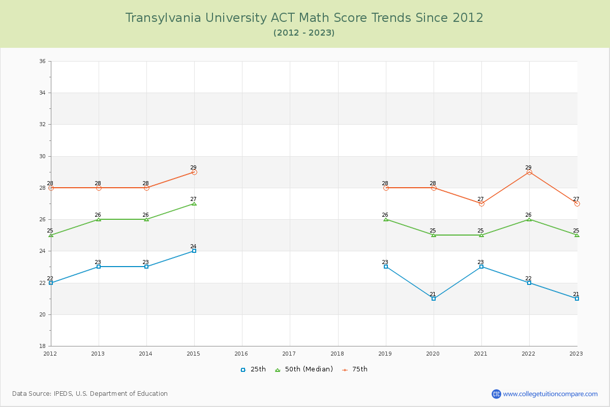 Transylvania University ACT Math Score Trends Chart