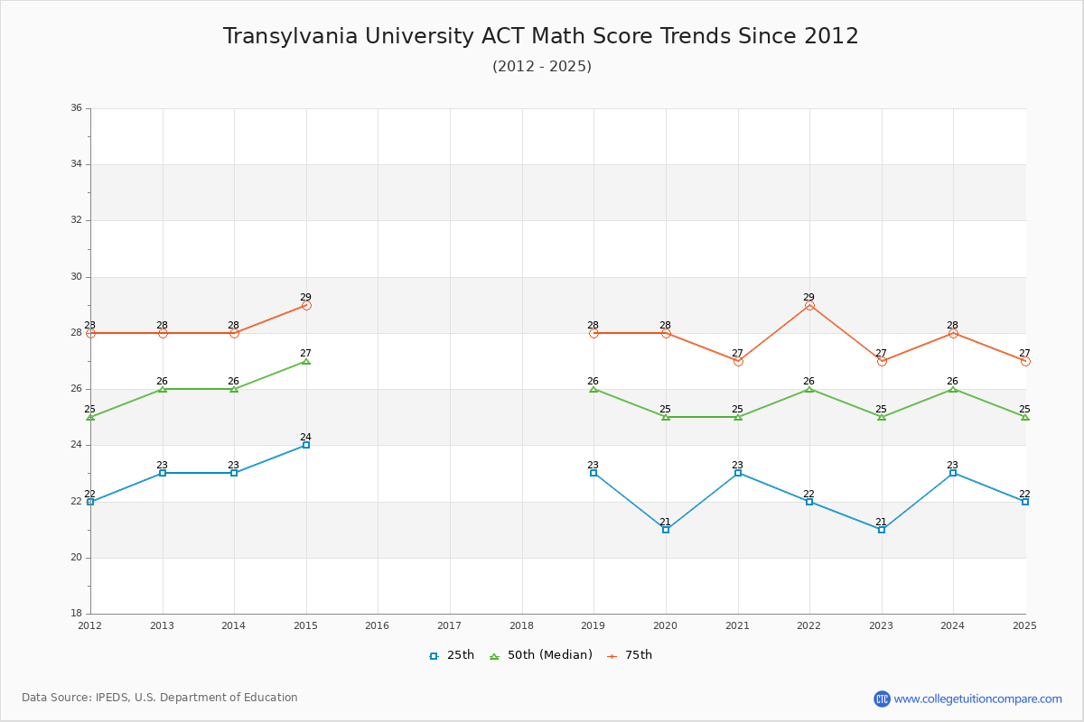 Transylvania University ACT Math Score Trends Chart