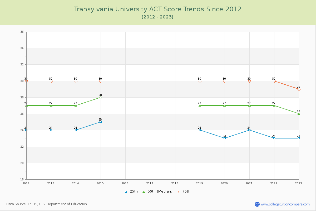 Transylvania University ACT Score Trends Chart