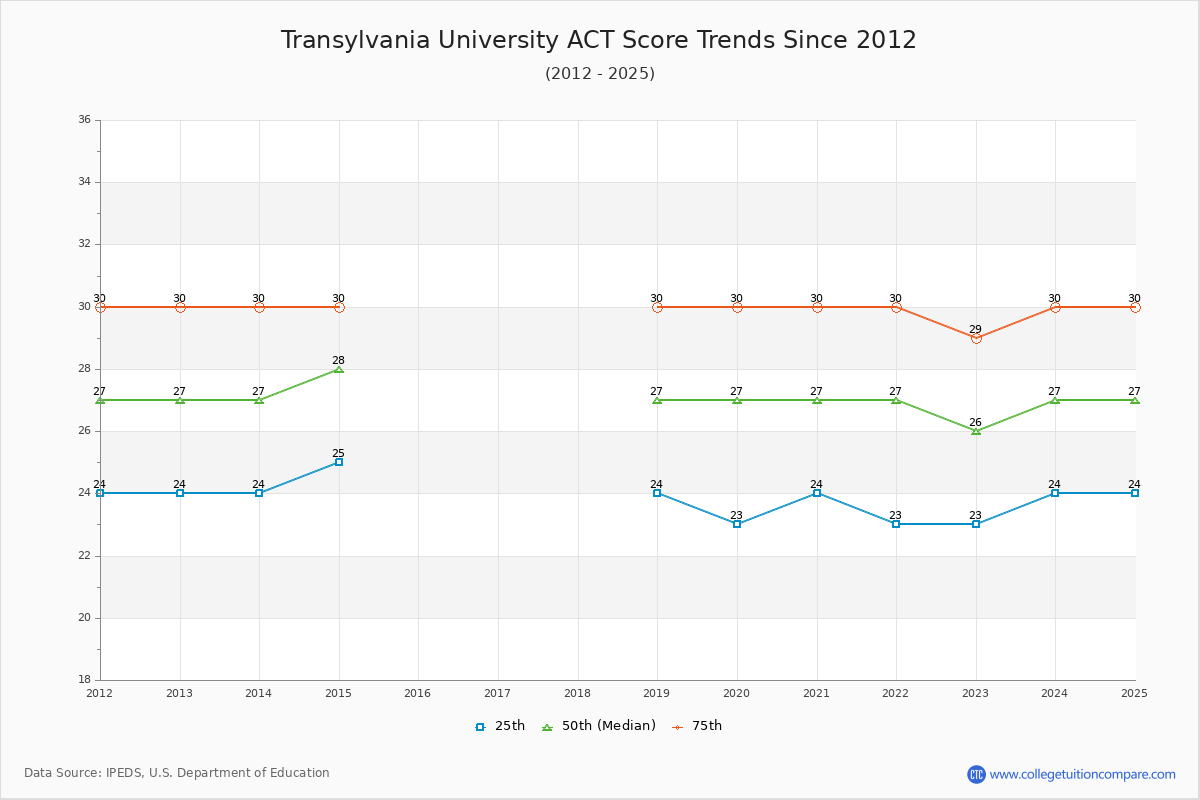 Transylvania University ACT Score Trends Chart