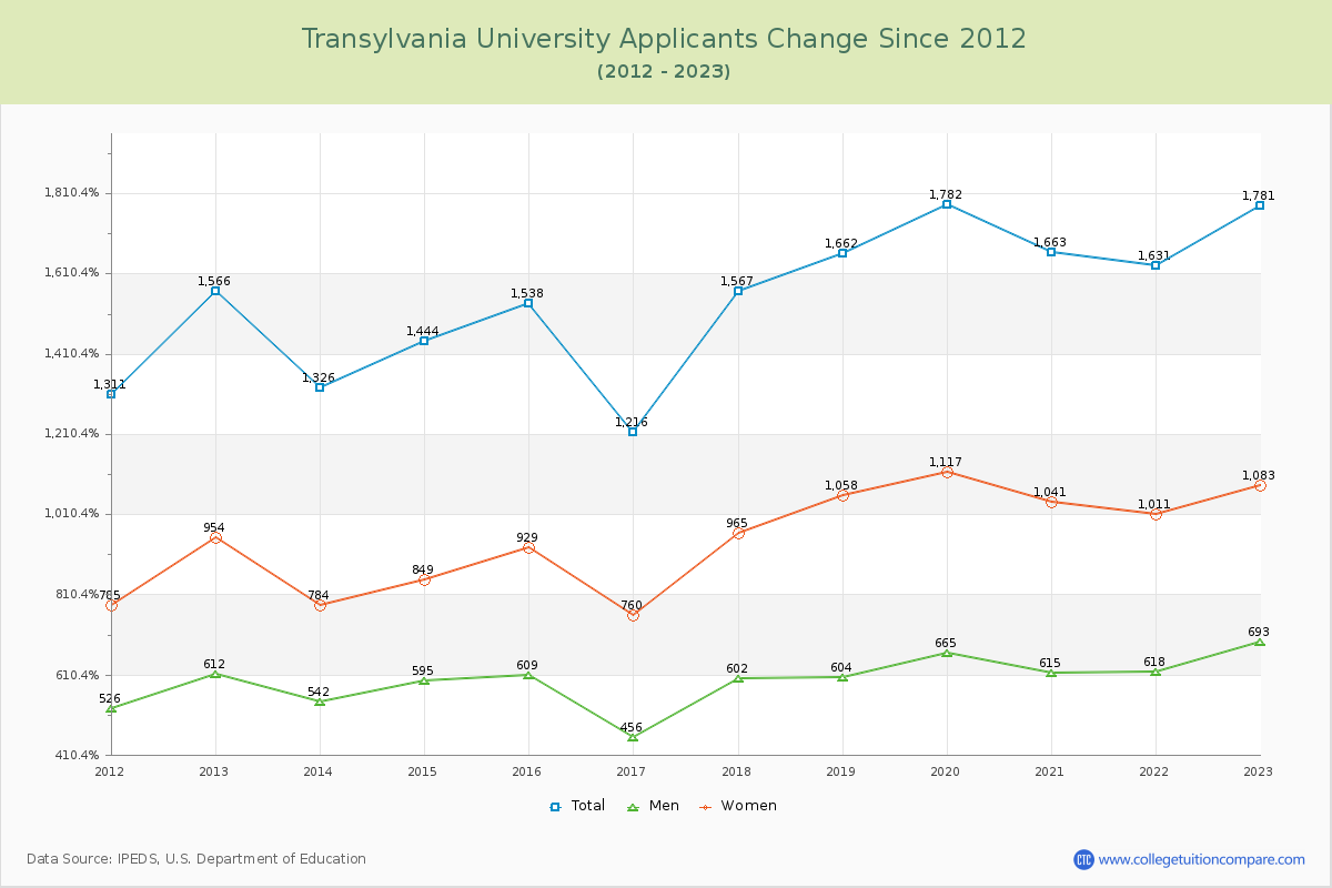 Transylvania University Number of Applicants Changes Chart